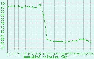 Courbe de l'humidit relative pour Recoubeau (26)