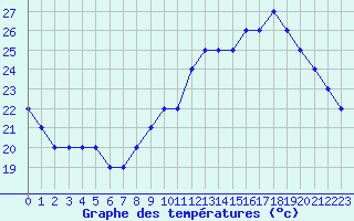 Courbe de tempratures pour Souprosse (40)