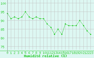 Courbe de l'humidit relative pour Verneuil (78)