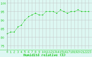 Courbe de l'humidit relative pour Aytr-Plage (17)