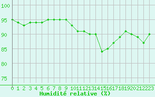 Courbe de l'humidit relative pour Guidel (56)