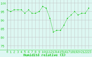 Courbe de l'humidit relative pour Boulc (26)