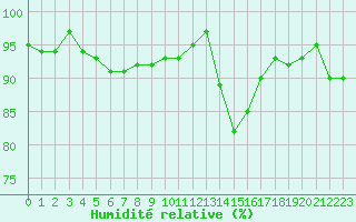 Courbe de l'humidit relative pour Sain-Bel (69)