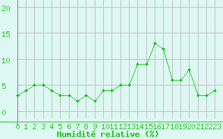 Courbe de l'humidit relative pour Mont-Aigoual (30)