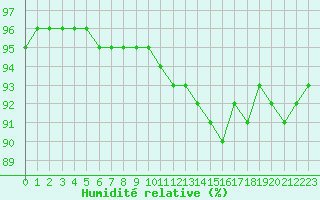 Courbe de l'humidit relative pour Liefrange (Lu)