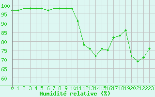 Courbe de l'humidit relative pour Metz (57)