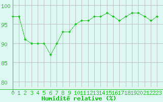 Courbe de l'humidit relative pour Ile du Levant (83)