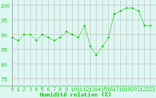 Courbe de l'humidit relative pour Avord (18)