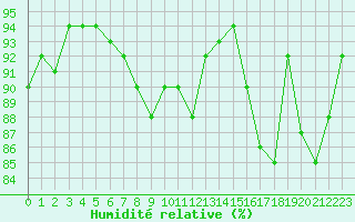 Courbe de l'humidit relative pour Dinard (35)