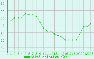 Courbe de l'humidit relative pour Nmes - Courbessac (30)