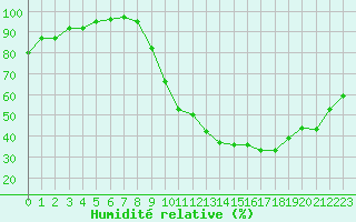 Courbe de l'humidit relative pour Creil (60)