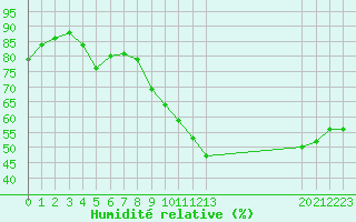 Courbe de l'humidit relative pour Corny-sur-Moselle (57)