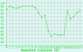 Courbe de l'humidit relative pour Nantes (44)