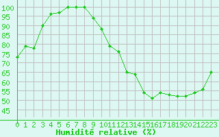 Courbe de l'humidit relative pour Annecy (74)