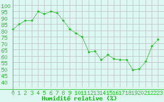 Courbe de l'humidit relative pour Melun (77)