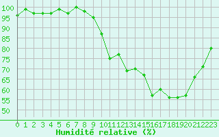 Courbe de l'humidit relative pour Castres-Nord (81)