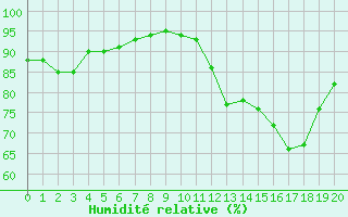 Courbe de l'humidit relative pour Jonzac (17)