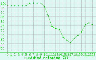 Courbe de l'humidit relative pour Sain-Bel (69)