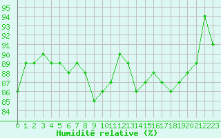 Courbe de l'humidit relative pour Laval (53)