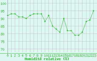 Courbe de l'humidit relative pour Chatelus-Malvaleix (23)