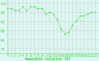 Courbe de l'humidit relative pour Charleville-Mzires / Mohon (08)