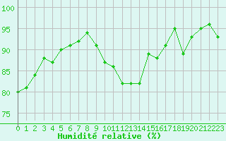 Courbe de l'humidit relative pour Lemberg (57)