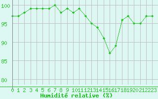 Courbe de l'humidit relative pour Ploeren (56)