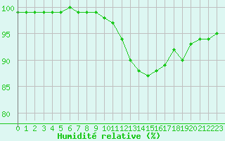 Courbe de l'humidit relative pour Lobbes (Be)