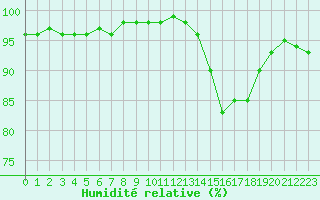 Courbe de l'humidit relative pour Corny-sur-Moselle (57)