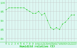 Courbe de l'humidit relative pour Muirancourt (60)