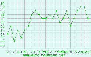 Courbe de l'humidit relative pour Ancey (21)