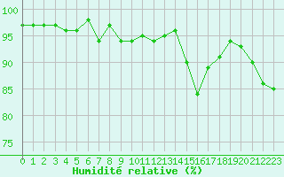 Courbe de l'humidit relative pour Cerisiers (89)
