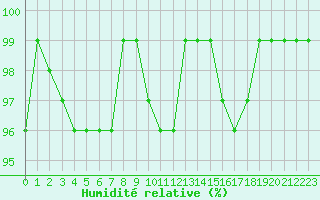 Courbe de l'humidit relative pour Courcouronnes (91)
