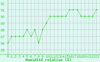 Courbe de l'humidit relative pour Paris Saint-Germain-des-Prs (75)