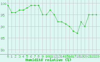 Courbe de l'humidit relative pour Bulson (08)