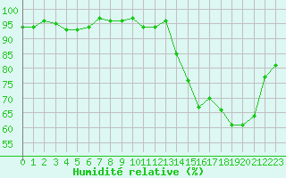 Courbe de l'humidit relative pour Thomery (77)