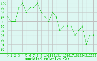 Courbe de l'humidit relative pour Xonrupt-Longemer (88)