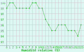 Courbe de l'humidit relative pour Bulson (08)
