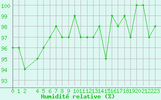 Courbe de l'humidit relative pour Bures-sur-Yvette (91)