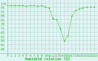 Courbe de l'humidit relative pour Bagnres-de-Luchon (31)