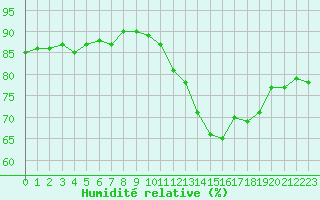 Courbe de l'humidit relative pour Triel-sur-Seine (78)