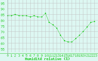 Courbe de l'humidit relative pour Hohrod (68)