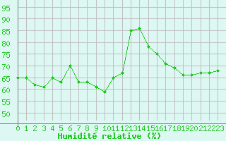 Courbe de l'humidit relative pour Cap Bar (66)