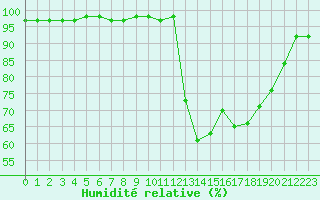 Courbe de l'humidit relative pour Souprosse (40)