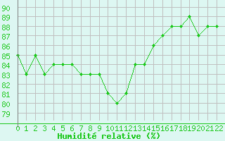 Courbe de l'humidit relative pour Jonzac (17)