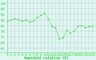 Courbe de l'humidit relative pour Lorient (56)