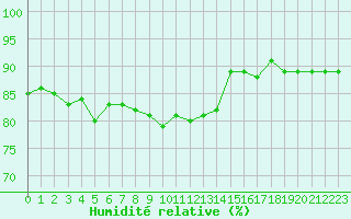Courbe de l'humidit relative pour Amiens - Dury (80)