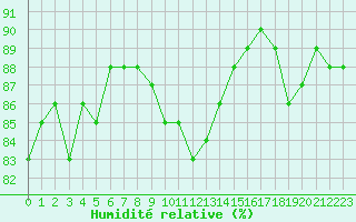 Courbe de l'humidit relative pour La Chapelle-Montreuil (86)