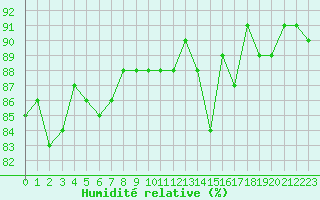 Courbe de l'humidit relative pour Saint-Germain-le-Guillaume (53)