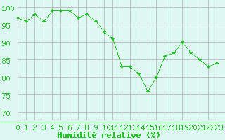 Courbe de l'humidit relative pour Valleroy (54)